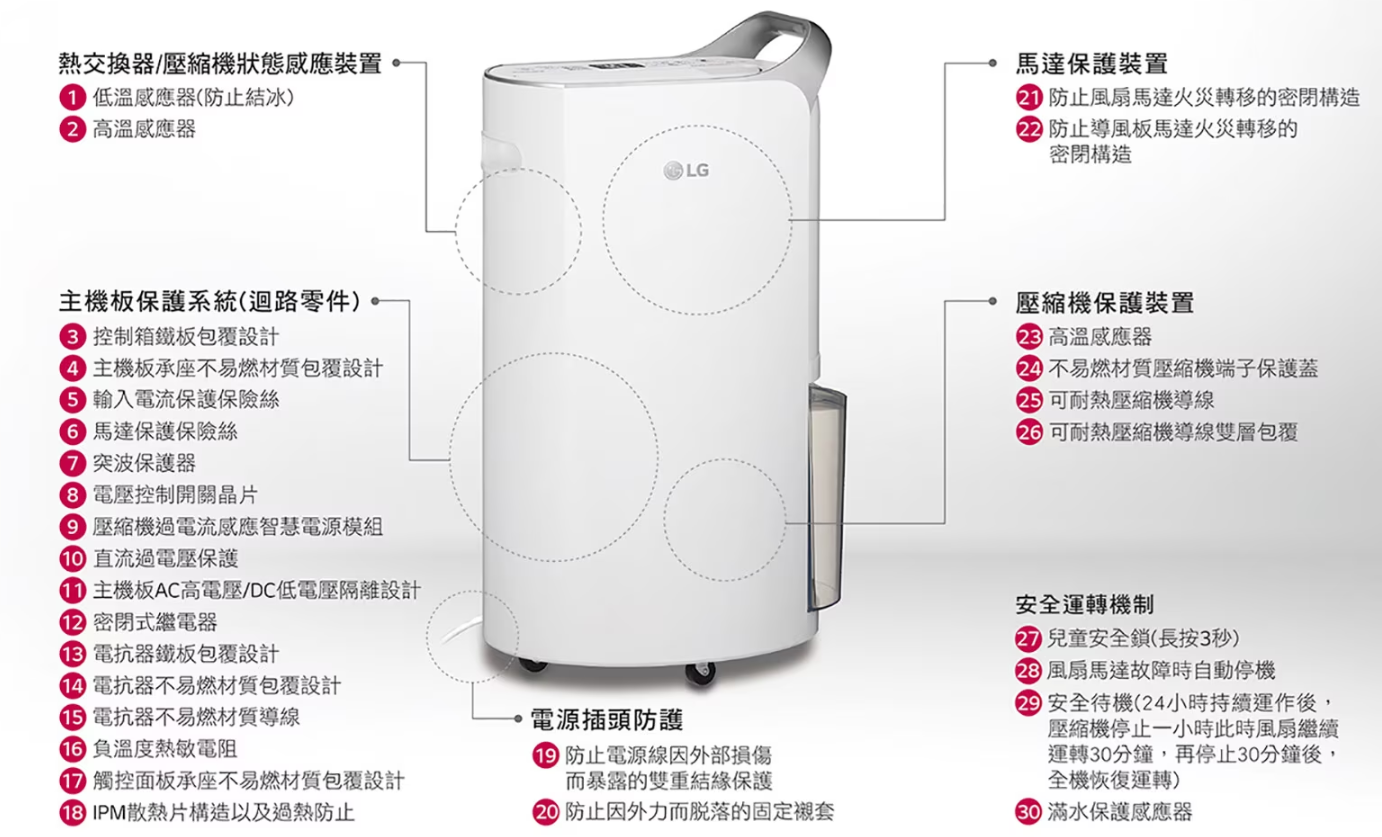 (LG 最強抽濕型號) LG 樂金 MD19GQGA1 31公升/日 變頻式離子SmartThinQ™ 殺菌智能抽濕機 